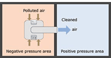 Pressure Differentials